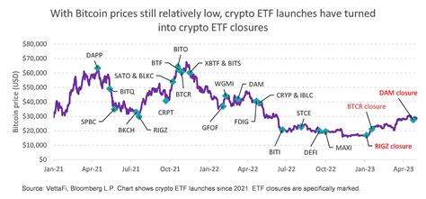 The State of Crypto ETFs in 2023 - VettaFi - Commentaries - Advisor Perspectives