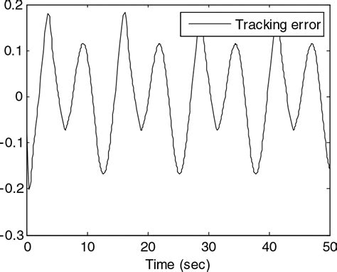 Image result for Tracking Error Example