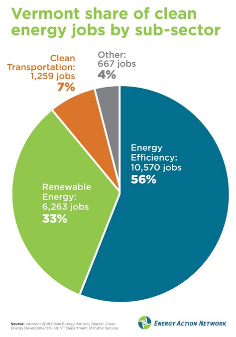 Vermont Clean Energy Jobs | Energy Action Network