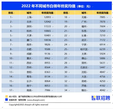 2022年西安白领年终奖均值8955元 你拖后腿了吗？_企业_全国_调研