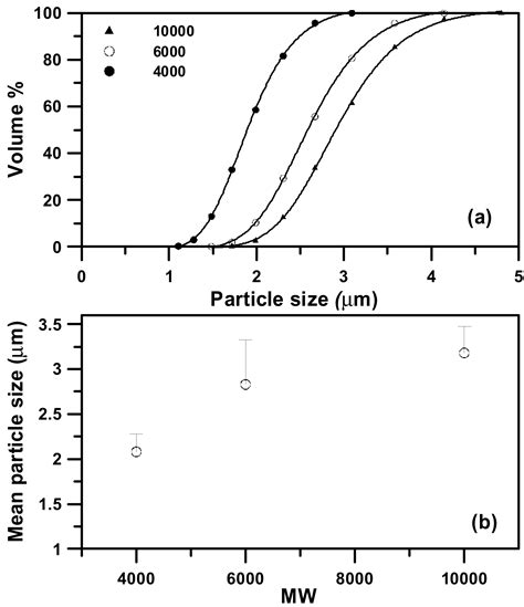 Formation of Polyethylene Glycol Particles Using a Low-Temperature ...