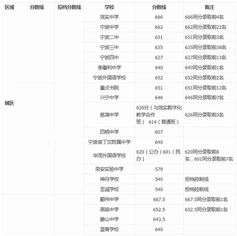 2019宁波中考总分是多少 录取分数线是多少_初三网