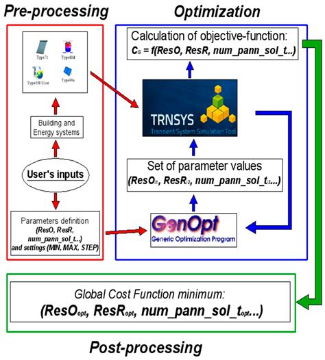 Energy Demand and Supply Simultaneous Optimization to Design a Nearly ...