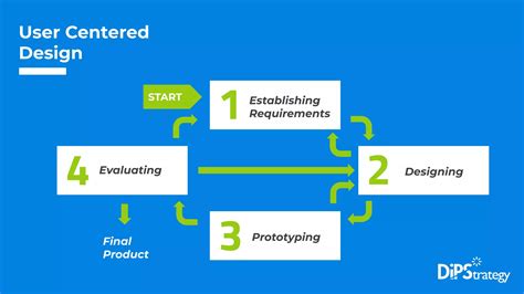 Image result for Interactive Design Process