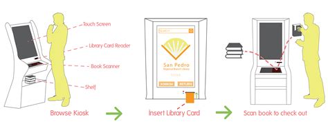 Experience Design: LAPL San Pedro Branch Library on Behance