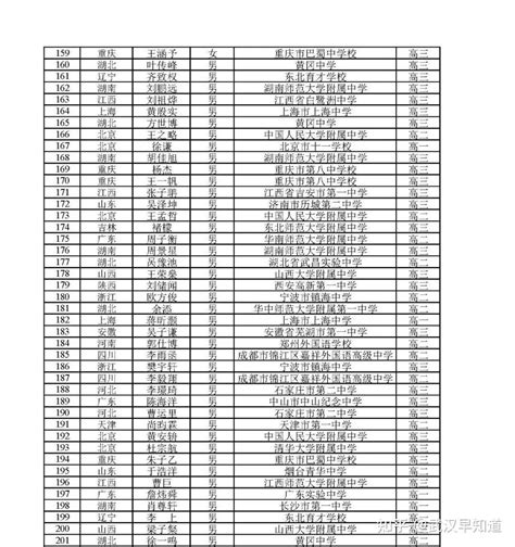 2022年全国中学生数学奥林匹克竞赛（决赛）获奖名单 - 知乎