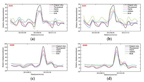 A Graph Convolutional Incorporating GRU Network for Landslide ...