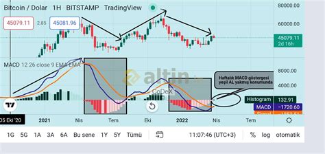 BTC Haftalık MACD Göstergesi 01.04.2022 - Altin.in