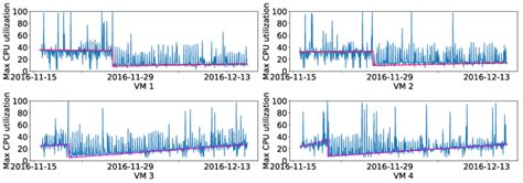 Image result for CPU Utilization in Virtual Computer