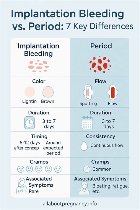 Implantation Bleeding vs Period: 7 Key Differences to Know