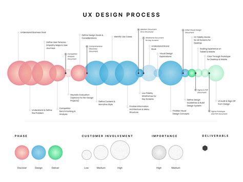 Image result for UX Design Process