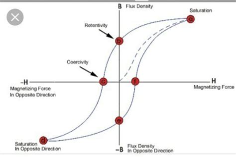 what is a hysteresis loop? with its helps explain the term retentivity ...