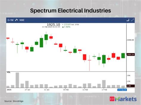 Bullish Momentum: 7 stocks with White Marubozu Pattern on February 21 ...