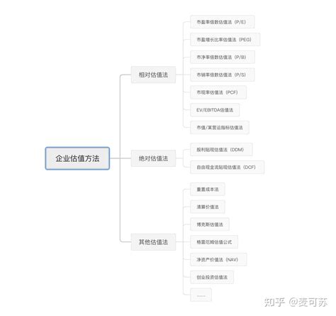 三种最常用的估值方法及其优缺点分析_中国CFA网站