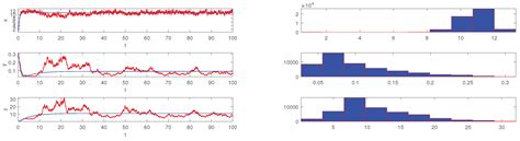 Dynamics of the Stochastic Belousov-Zhabotinskii Chemical Reaction Model