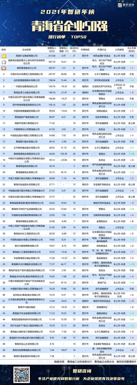 2021年青海各市州GDP排行榜 西宁排名第一 海西排名第二 - 知乎