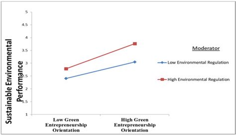 Environmental Outcomes of Green Entrepreneurship Harmonization