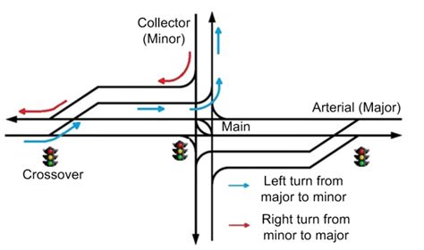 Image result for Continuous Flow Intersection