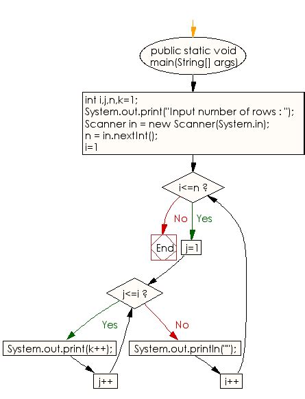 Image result for Right Triangle Pattern in Java