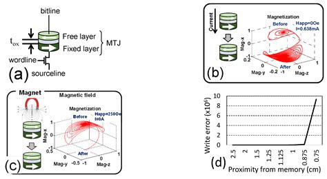 Comprehensive Study of Security and Privacy of Emerging Non-Volatile ...
