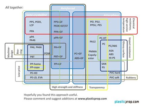 Image result for Plastic Classification
