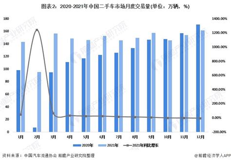 2022年中国二手车与新能源二手车交易量、交易额、车型结构及价格走势分析 - 知乎