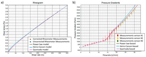 The Effect of Thixotropy on Pressure Losses in a Pipe