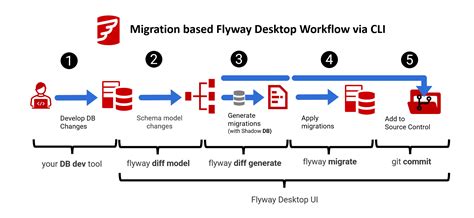Image result for Flyway Tutorial