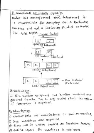Image result for Plant layout study Design Principles