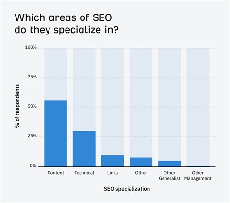 SEO Salary Survey 2024 (How Much are SEOs Really Making?)