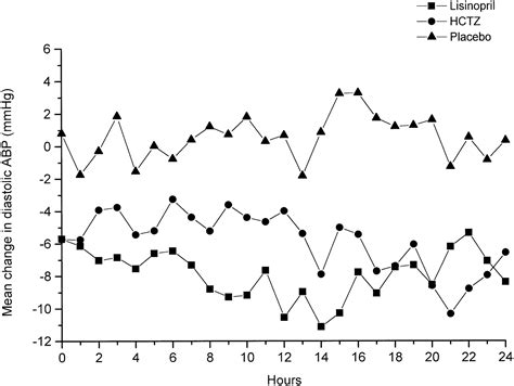Lisinopril Versus Hydrochlorothiazide in Obese Hypertensive Patients ...
