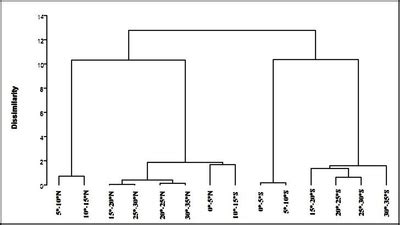 Latitudinal patterns of diversity in the world collection of pearl ...