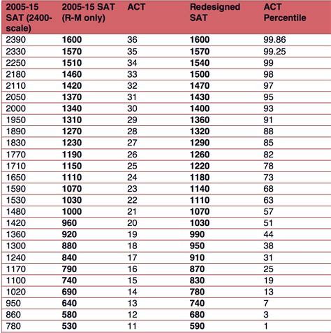 Ssat Scores Percentile Chart