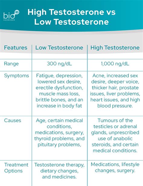 Causes and Symptoms Of High Testosterone In Men - Bio ID Health