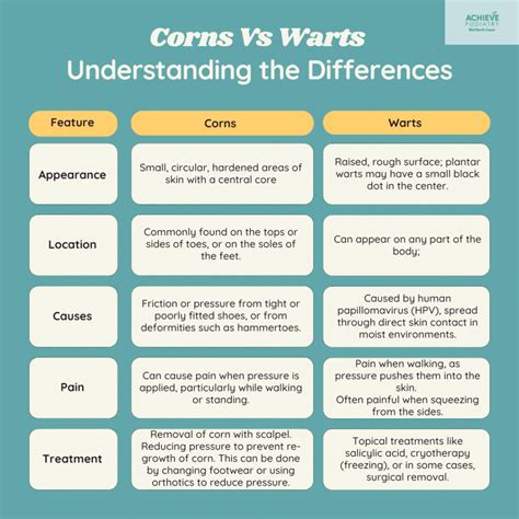 Understanding Corns on Feet: Causes, Treatments, and Prevention ...
