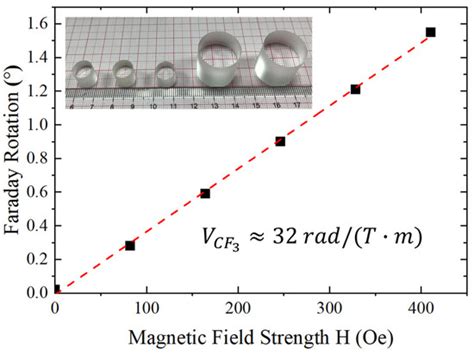 Characteristics and Recent Development of Fluoride Magneto-Optical Crystals