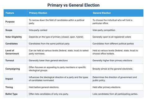 Primary vs General Election