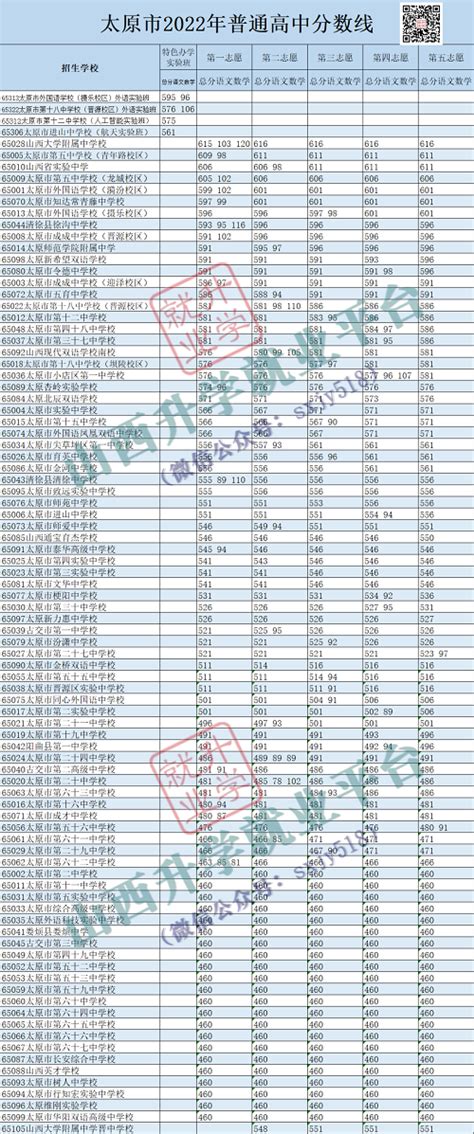 2023年太原普高中考分数线公布_初三网