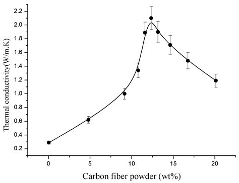 Study on the Preparation of a High-Efficiency Carbon Fiber Dissipating ...