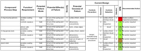 Image result for FMEA Examples For Dummies
