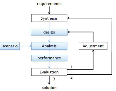 Algorithm Design Phase 的图像结果