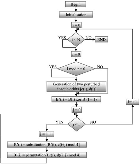 Image result for How to Create Encryption Algorithm