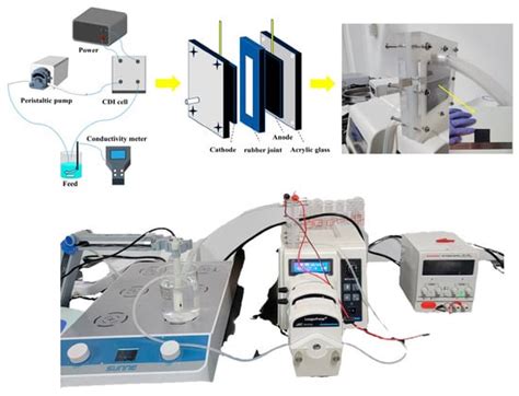 Capacitive Deionization Technology for Water Treatment