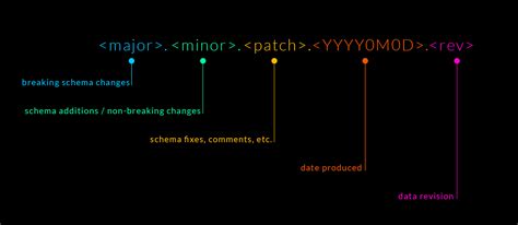 Image result for Data Versioning