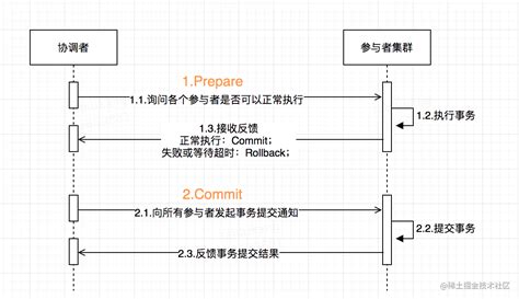 Image result for Synchronous Transaction 2 Phase Commit Diagram