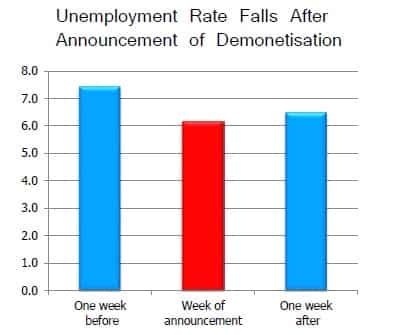 Unemployment rate drops post demonetisation announcement, shows BSE survey