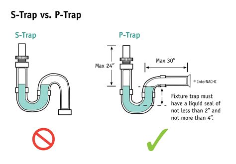 InterNACHI Inspection Graphics Library: Plumbing » General » s-trap-vs ...