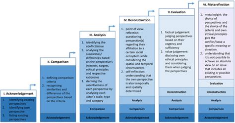 Multiperspectivity as a Process of Understanding and Reflection ...
