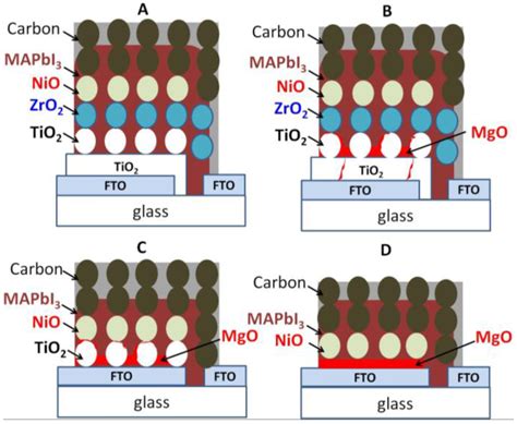 Effect of Electrochemically Deposited MgO Coating on Printable ...