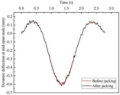 Dynamic Response of a Single-Pier Jacking of a Continuous Box Girder ...